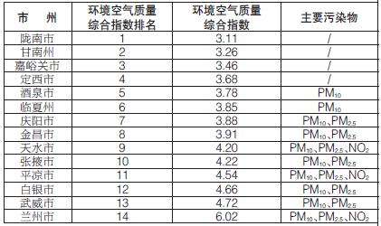 甘肅省生態(tài)環(huán)境廳發(fā)布14個(gè)城市11月份環(huán)境空氣質(zhì)量排名情況