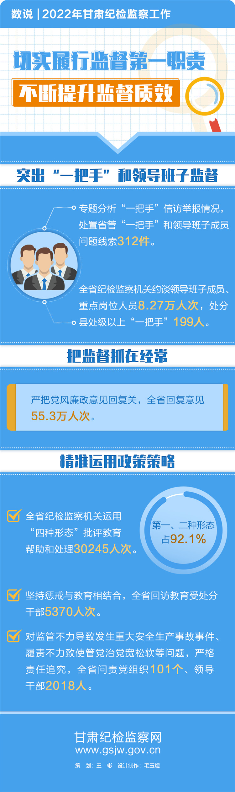1675043586957886.jpg 數(shù)說 2022年甘肅紀(jì)檢監(jiān)察工作(3).jpg
